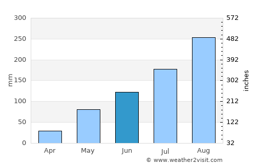 Zuru average rain in June
