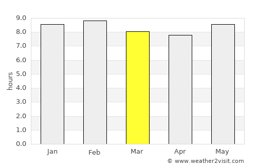 Zuru average rain in March