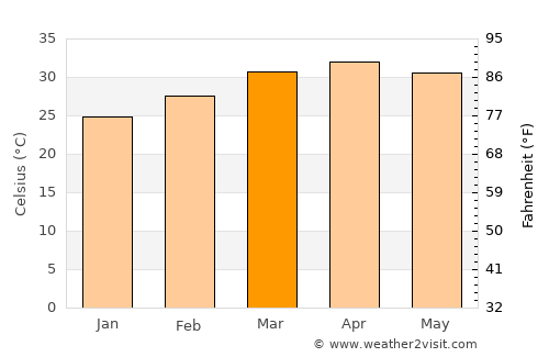 Zuru average temperature in March