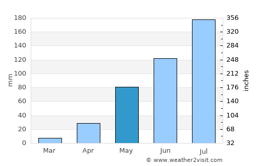 Zuru average rain in May