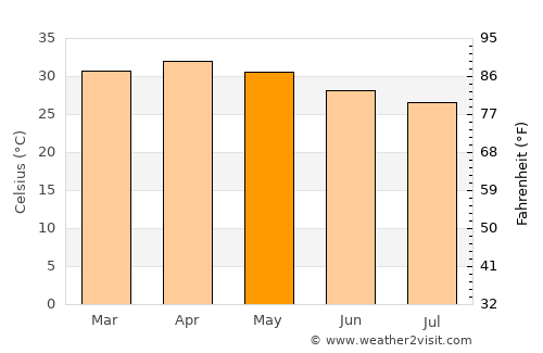 Zuru average temperature in May
