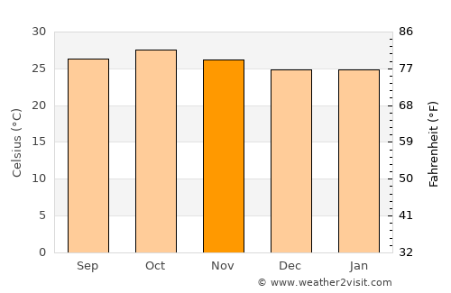 Zuru average temperature in November