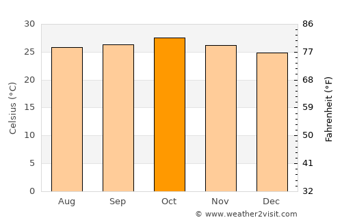 Zuru average temperature in October