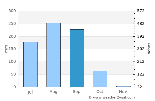 Zuru average rain in September