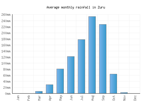 Zuru monthly rainfall chart (mm)