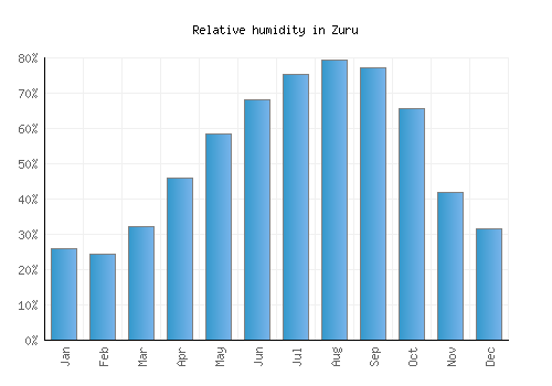 Zuru relative humidity averages