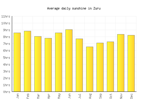 Zuru average daily sunshine chart