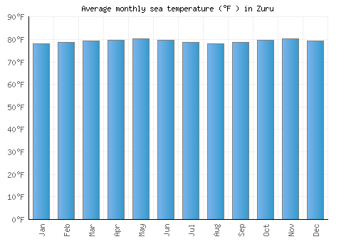 Zuru average sea temperature chart (Fahrenheit)