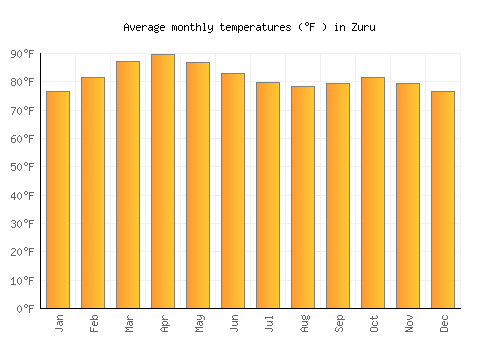 Zuru average temperature chart (Fahrenheit)