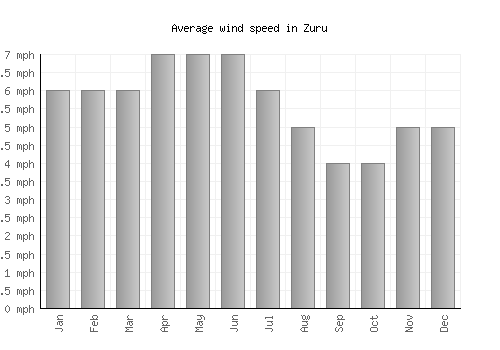 Zuru average winspeed by month (mph)