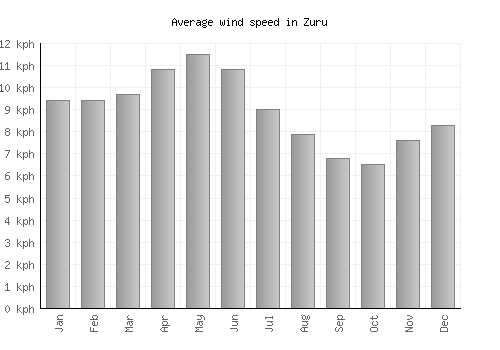 Zuru average winspeed by month (km/h)