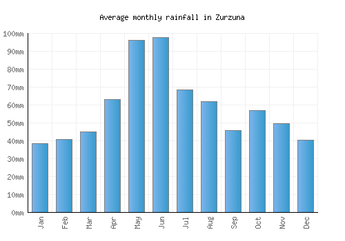 Zurzuna monthly rainfall chart (mm)