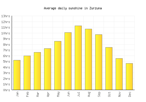 Zurzuna average daily sunshine chart