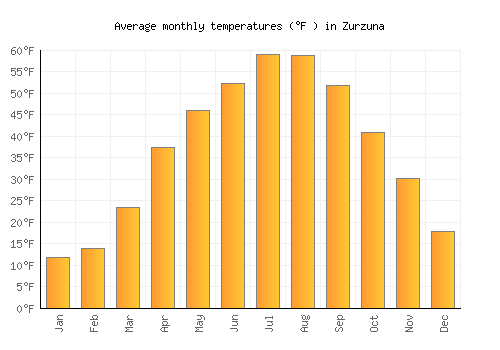 Zurzuna average temperature chart (Fahrenheit)