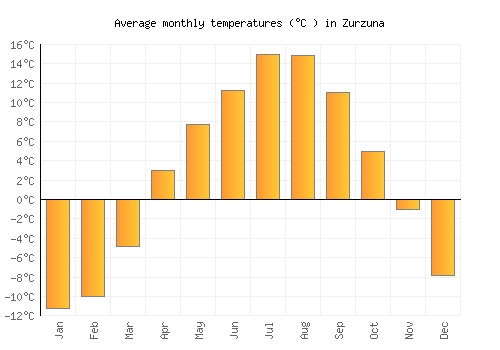 Zurzuna average temperature chart (Celsius)