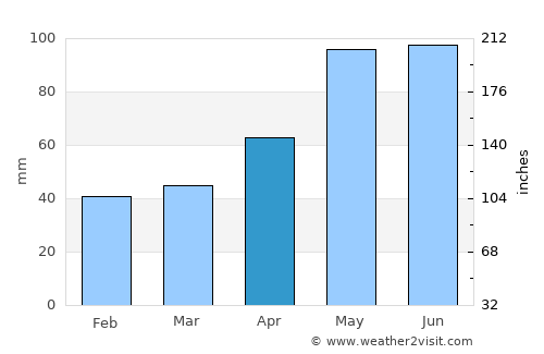 Zurzuna average rain in April