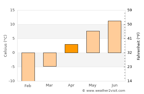 Zurzuna average temperature in April