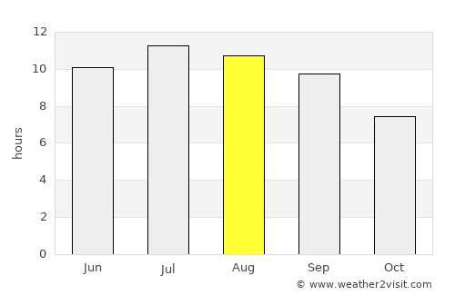 Zurzuna average rain in August