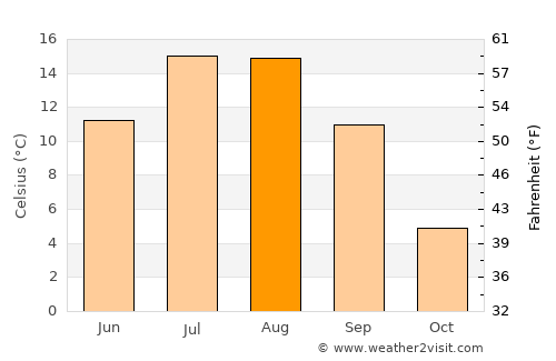 Zurzuna average temperature in August