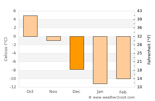 Zurzuna average temperature in December