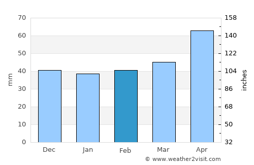 Zurzuna average rain in February