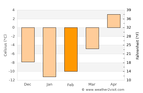 Zurzuna average temperature in February