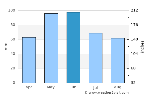 Zurzuna average rain in June