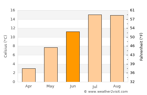 Zurzuna average temperature in June
