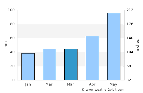 Zurzuna average rain in March