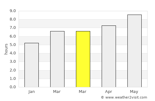 Zurzuna average rain in March