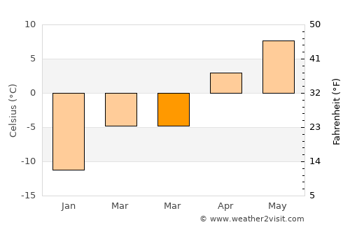 Zurzuna average temperature in March