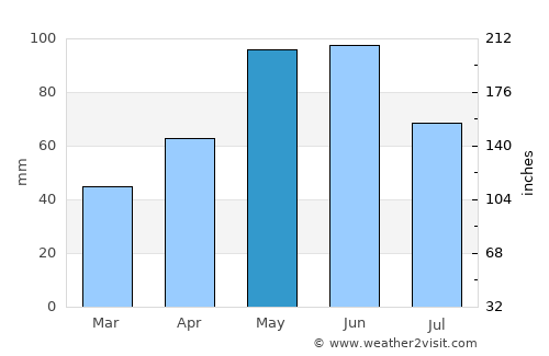 Zurzuna average rain in May