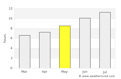Zurzuna average rain in May