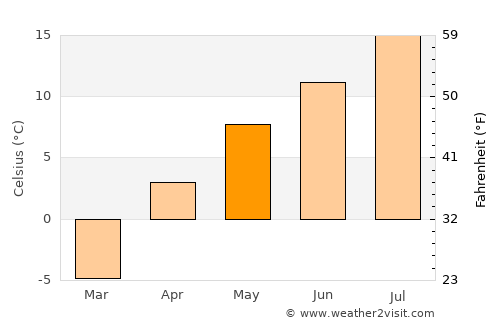 Zurzuna average temperature in May