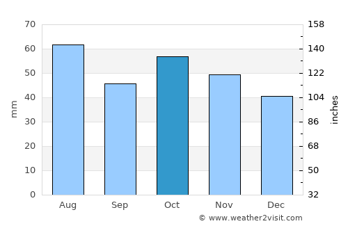 Zurzuna average rain in October