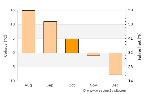 Zurzuna average temperature in October