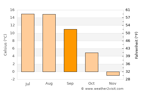 Zurzuna average temperature in September