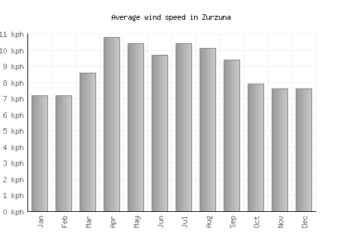 Zurzuna average winspeed by month (km/h)