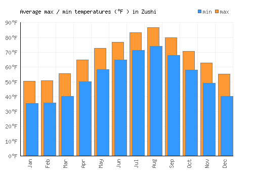 Zushi average minimum / maximum temperatures (Fahrenheit)