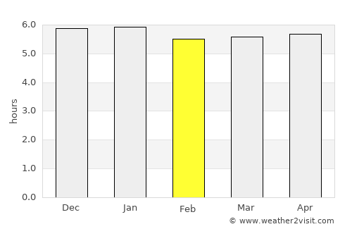 Zushi average rain in February