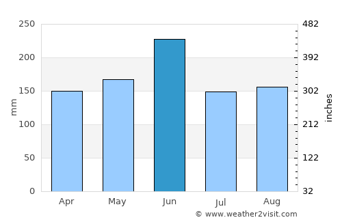 Zushi average rain in June
