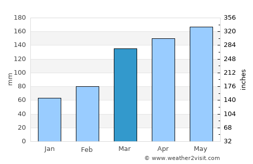 Zushi average rain in March