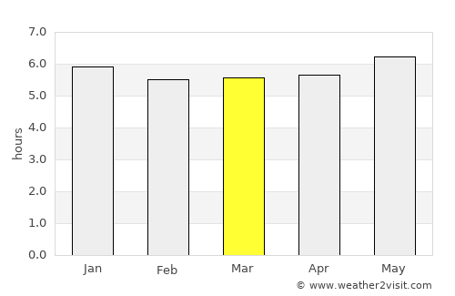 Zushi average rain in March