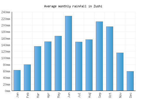 Zushi monthly rainfall chart (mm)