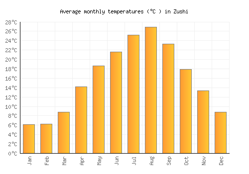 Zushi average temperature chart (Celsius)