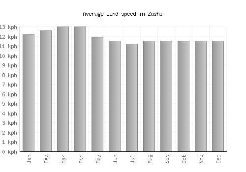 Zushi average winspeed by month (km/h)