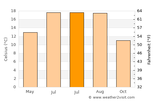 Zutendaal average temperature in July