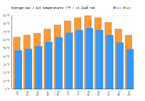Zuwārah average minimum / maximum temperatures (Fahrenheit)