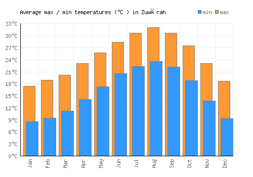 Zuwārah average minimum / maximum temperatures (Celsius)