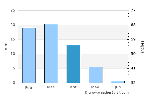 Zuwārah average rain in April